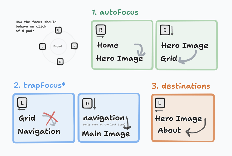 props of tvfocusguideview