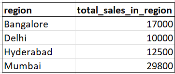 Output after aggregating the sales_amount at region level using GROUP BY