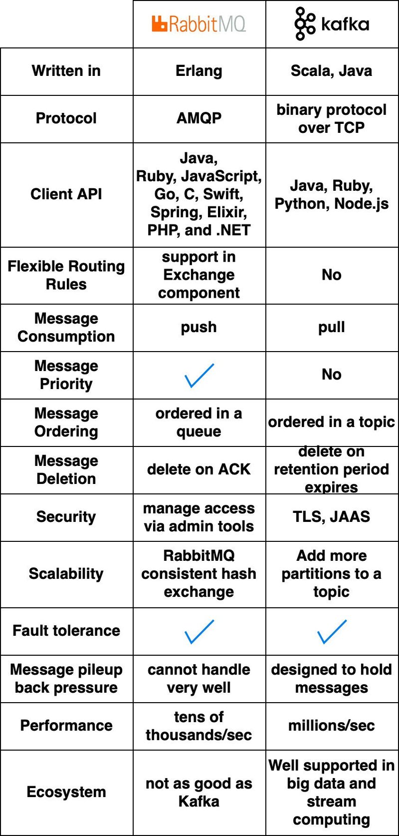 Difference between Kafka, RabbitMQ and ActiveMQ