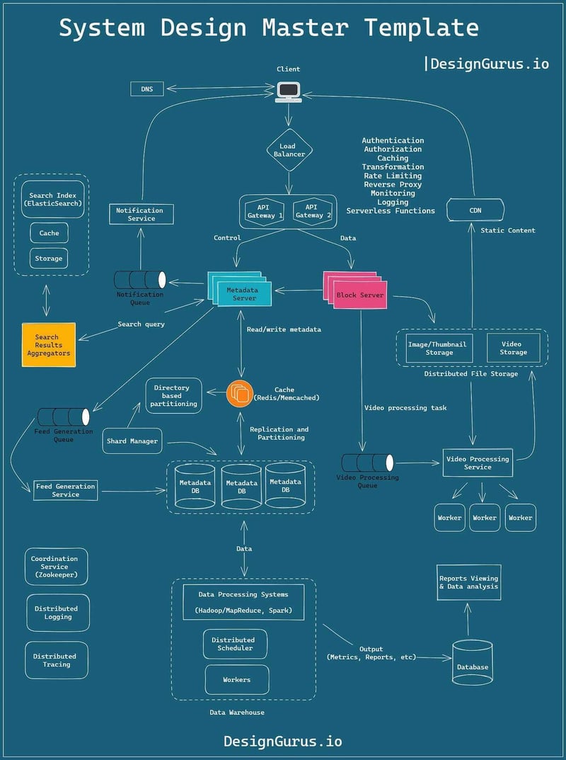 System Design template for interviews