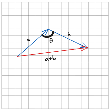 cosine law