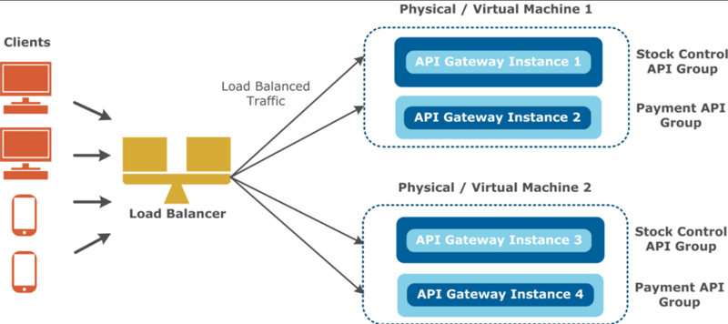 How Load Balancer works