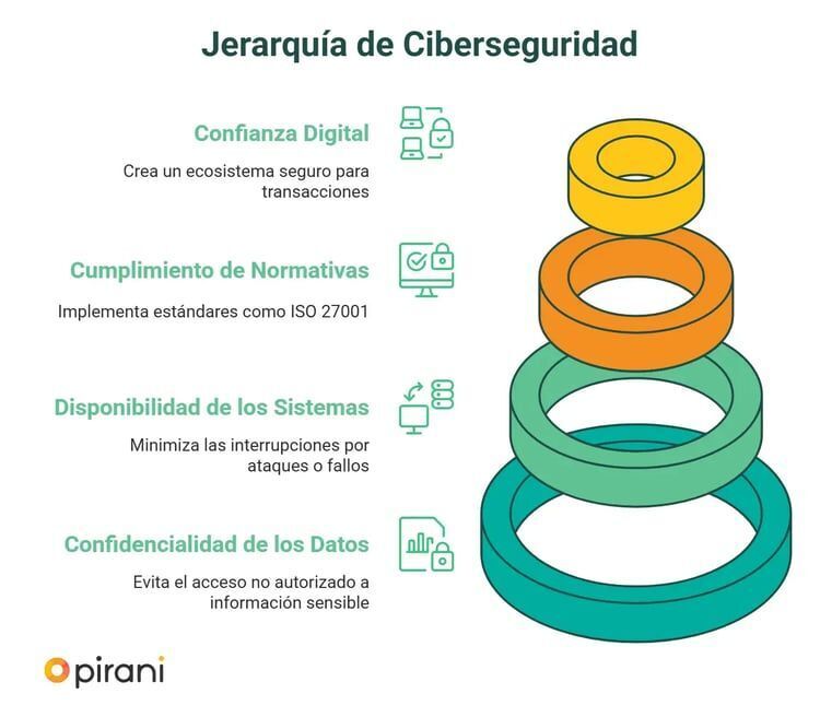 Aplicación de la ciberseguridad en grandes empresas: retos y estrategias modernas