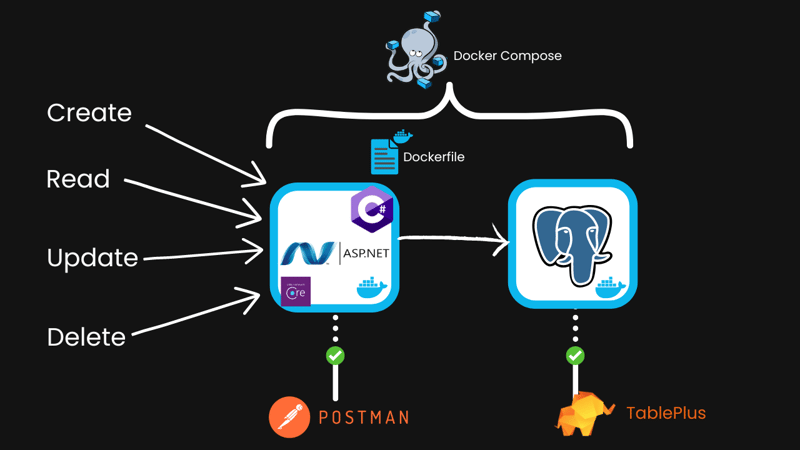 crud, read, update, delete, to a ASP.NET (C# logo) and Postgres service, connected with Docker compose. Postman and Tableplus to test it