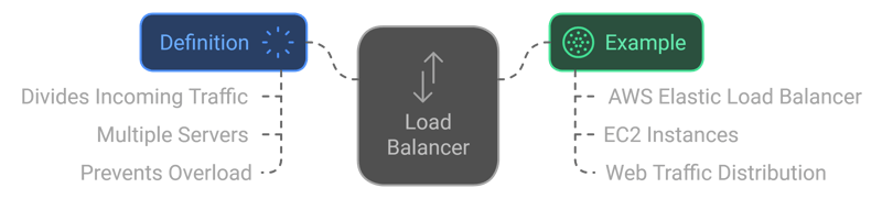 Load Balancer