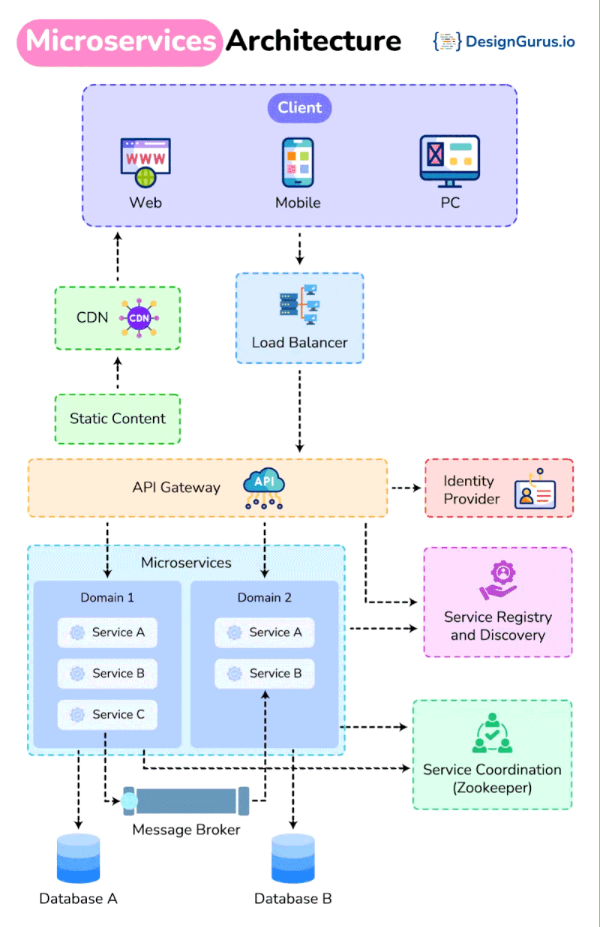 Microservices architecture