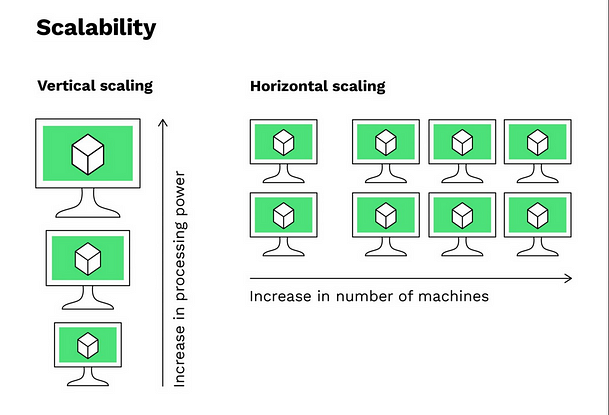 Scalability and Resource Allocation challenges in Microservices