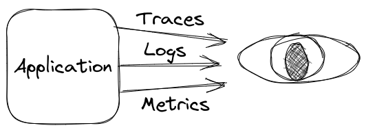 Pillars of observability