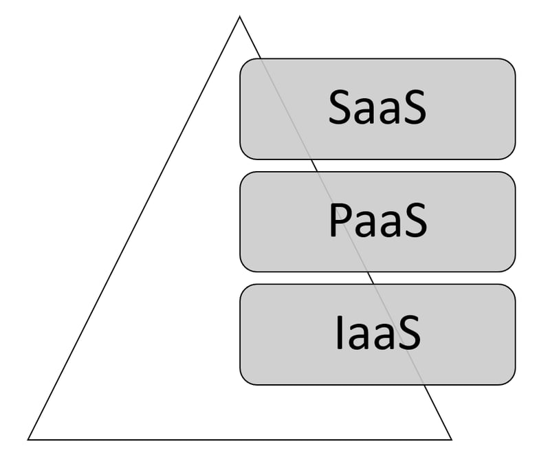 Cloud Services