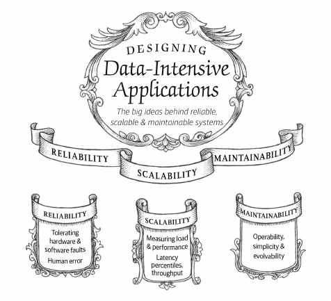 three 3 pillars of Designing data intensive application