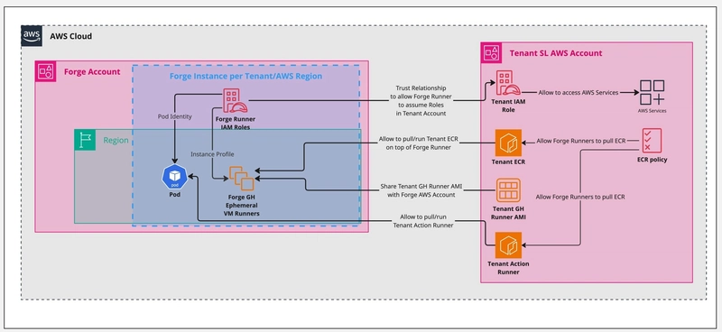 Tenant's AWS Account Integration with ForgeMT Control Plane