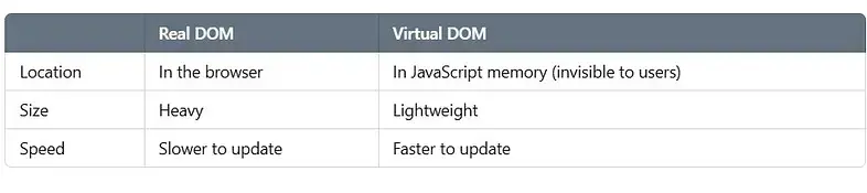 Why React Created Its Own Call Stack? Understanding React Fiber & Reconciliation