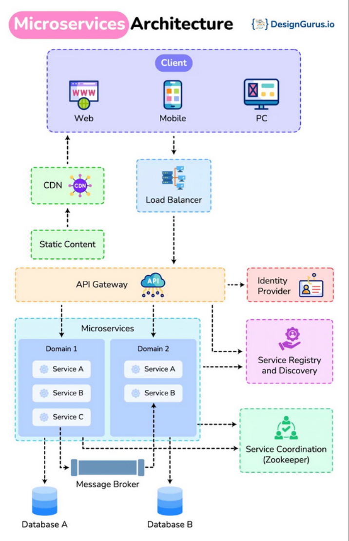 Microservices Architecture