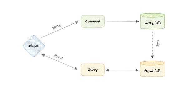 Data Management challenges on Microservices