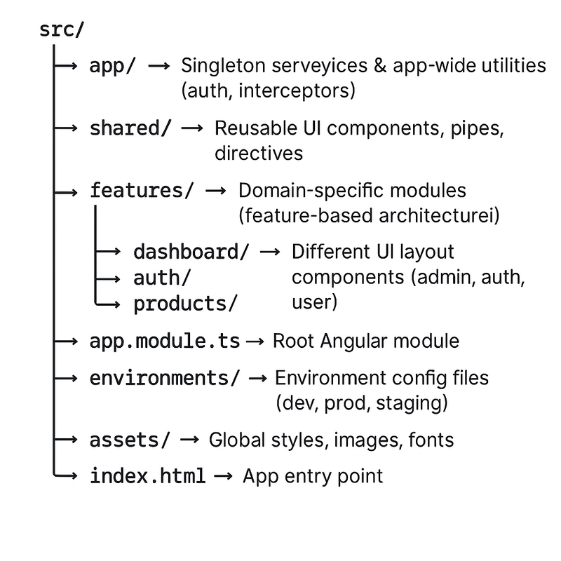 Angular Folder Structure Best Practices in 2025