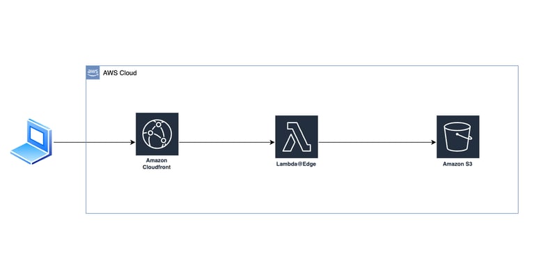 CloudFront - Lambda@Edge