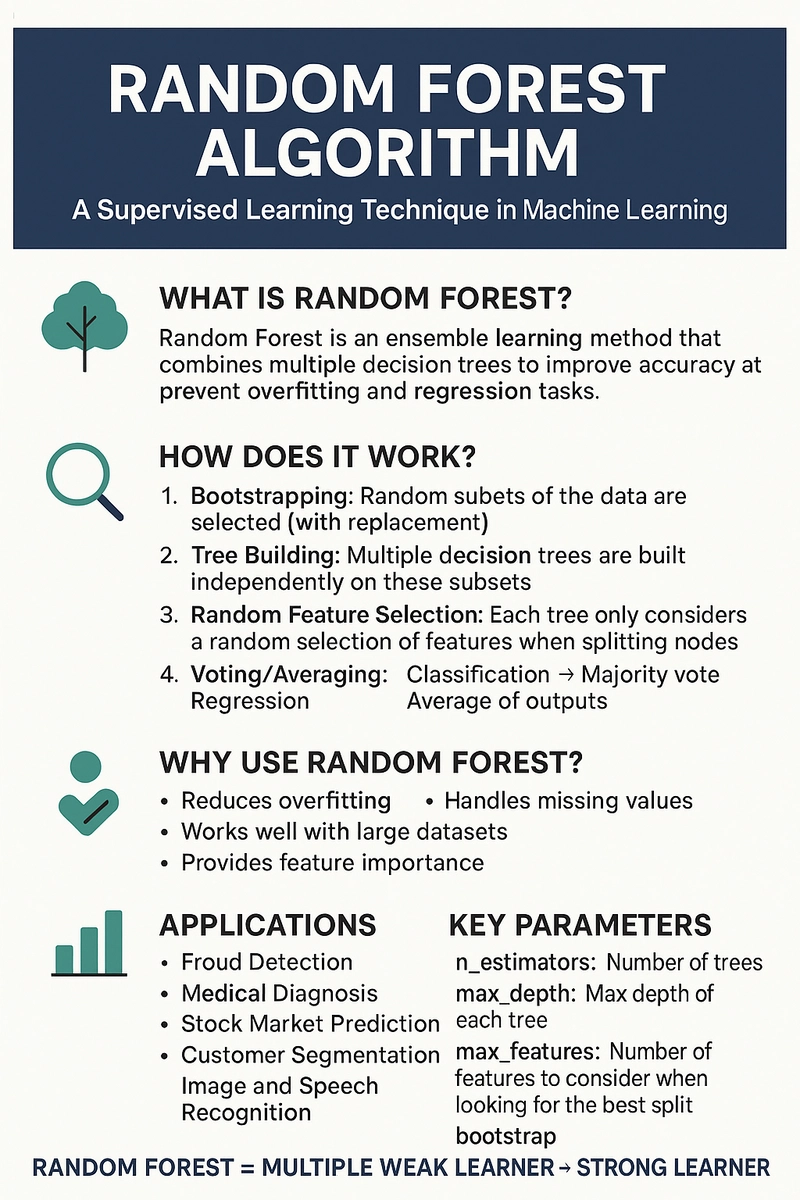 Random Forest Algorithm: Powering Smarter Predictions with Supervised Learning