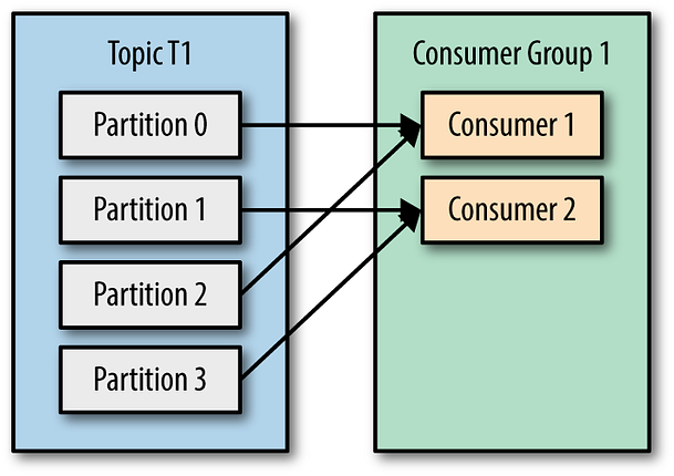 how partition work in Kafka