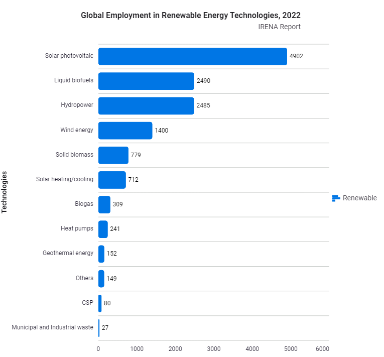 global employment in renewable energy technologies for 2022 chart