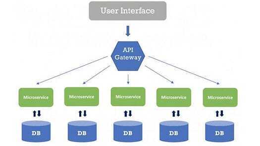 best Microservices courses for experienced developers