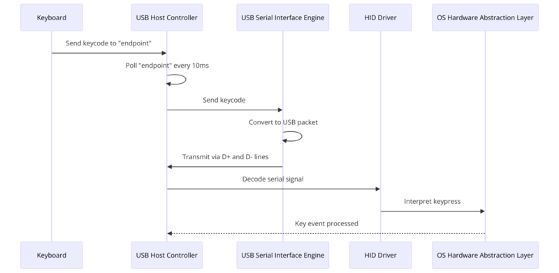 Sequence Diagram in case of USB Keyboard