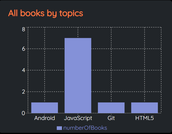 Bar chart