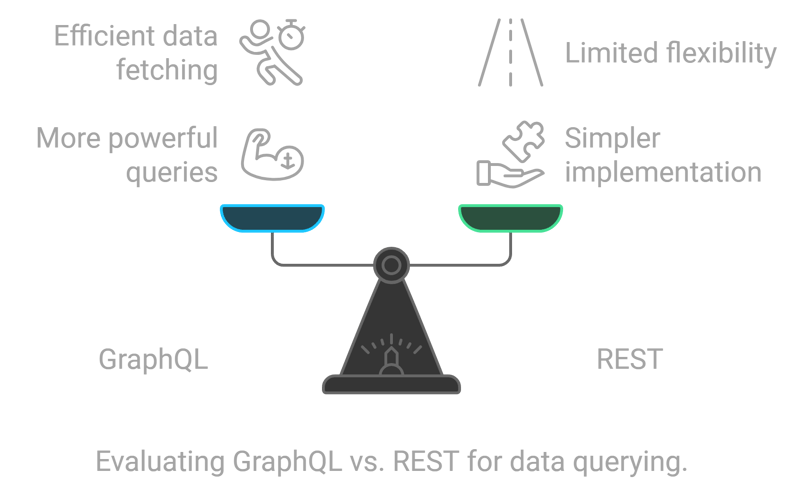 GraphQL vs Others