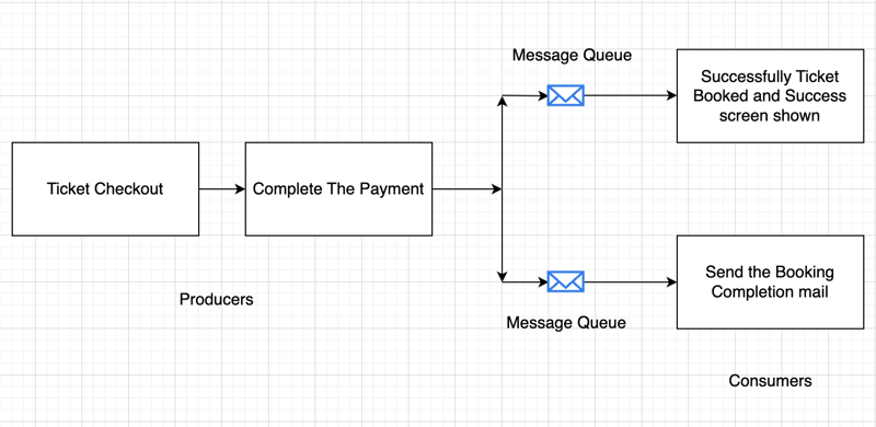 Message Queues