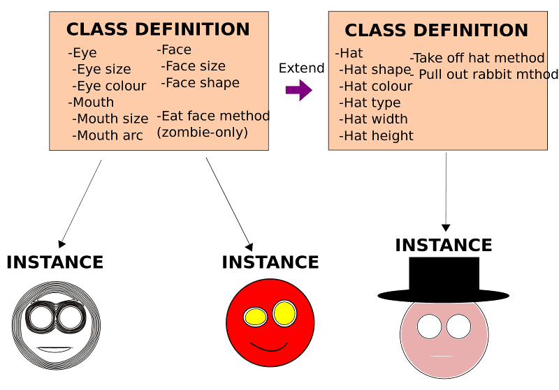 A diagram about class vs. instance vs. extensions that looks like it was drawn in Powerpoint. It’s about faces and hats or something; if you really want to read the text, this links to the original SVG.