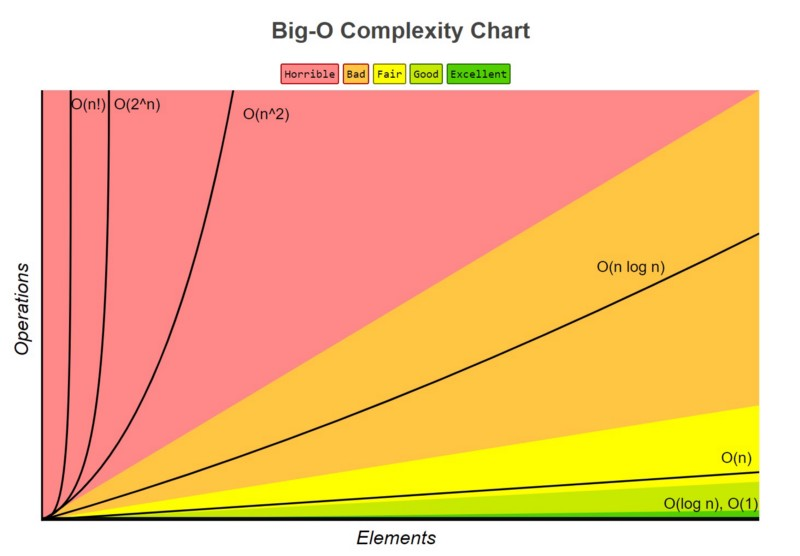 Big-O Complexity Chart