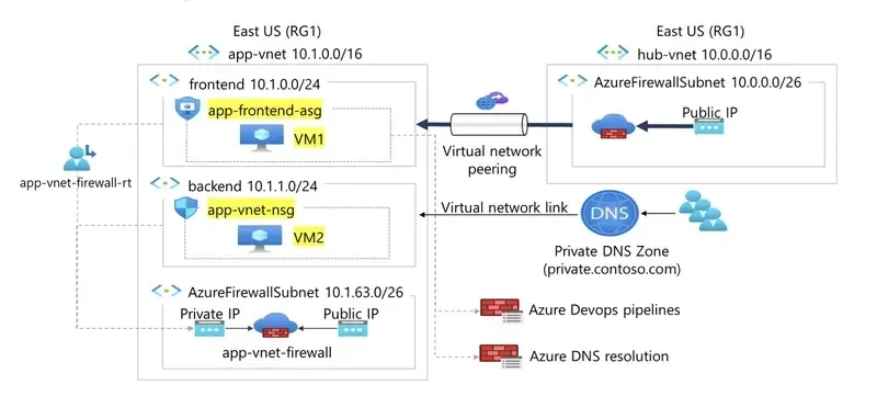 HOW TO CREATE AND CONFIGURE NETWORK SECURITY GROUPS.