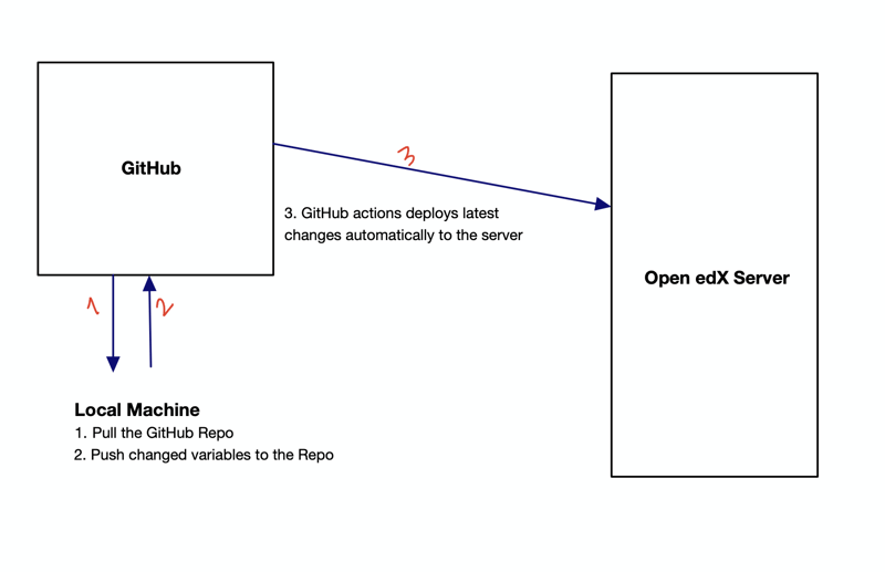 Github Actions Workflow