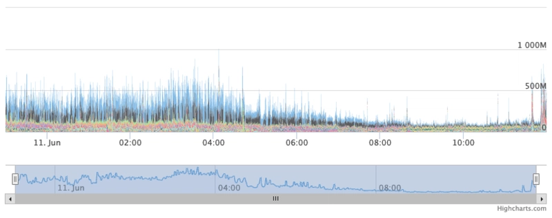 Before - without data grouping