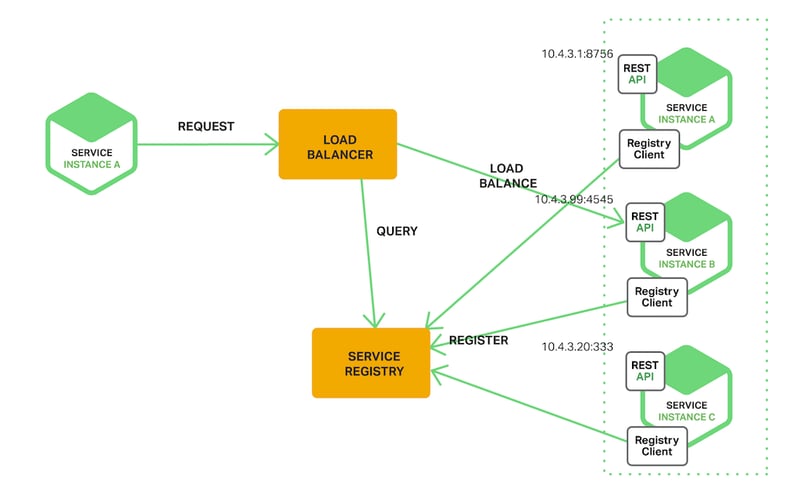 Service Registry Pattern