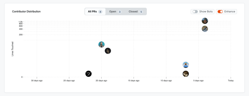 contributor dashboard