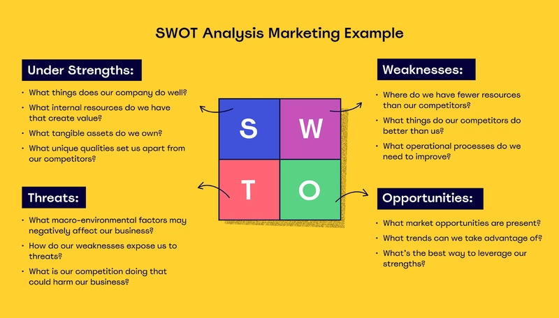 SWOT Analysis in Software Projects: How to Brainstorm Risks and Opportunities