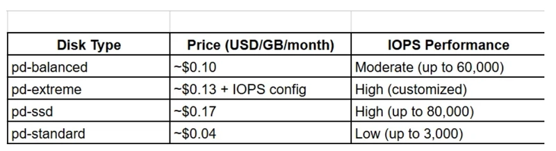 Balanced vs Extreme vs SSD vs Standard: Choosing the Right Persistent Disk in GCP