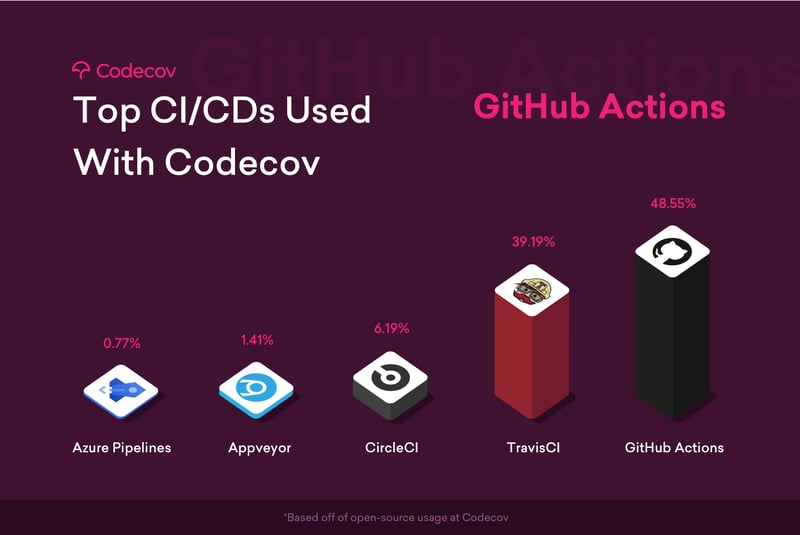 2020 State of Open Source Code Coverage