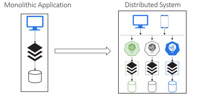 Monolithic and Distributed System