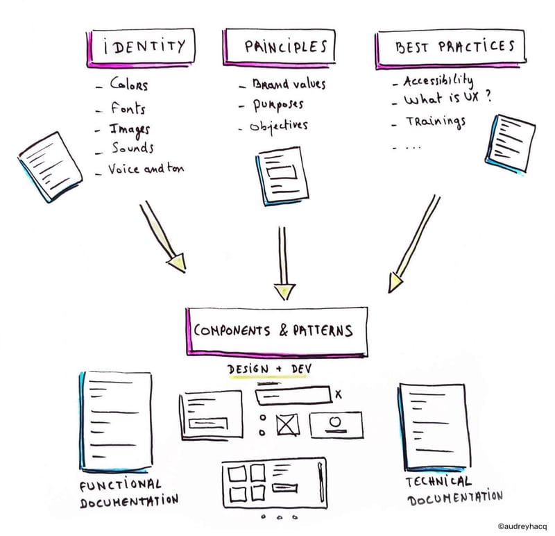 Design System Composition