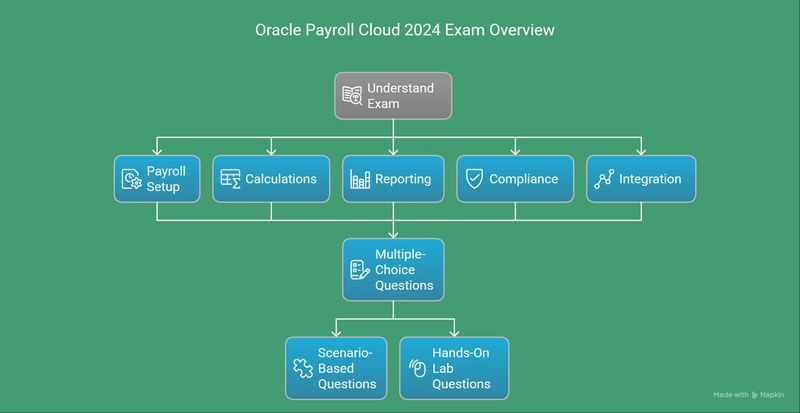 Master the Oracle Payroll Cloud 2024 Implementation Professional Exam – Ultimate Guide