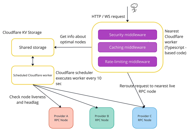 Figure 3: Unstoppable RPC Endpoint architecture; Source: [ETHBelgrade hackathon repo](https://github.com/chainstacklabs/unstoppable-rpc)