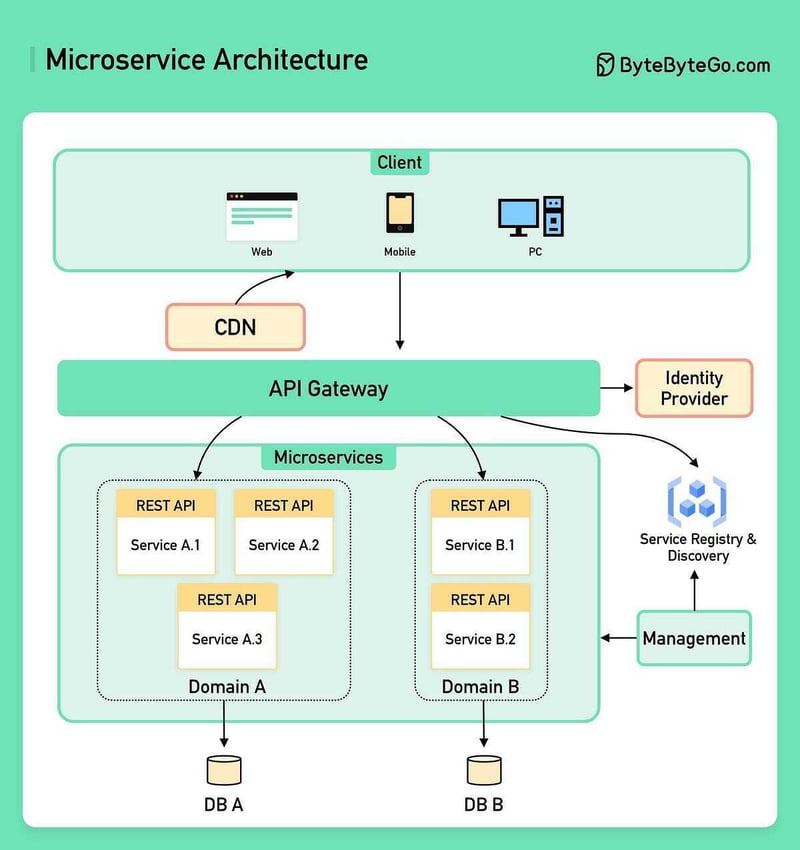 19 Microservices Patterns for System Design Interviews 