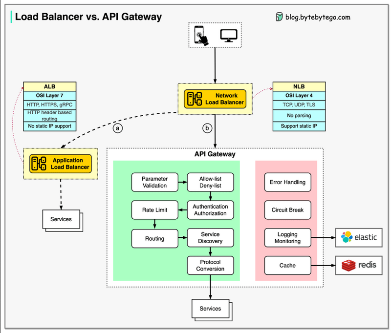 difference between API Gateway and Load Balancer