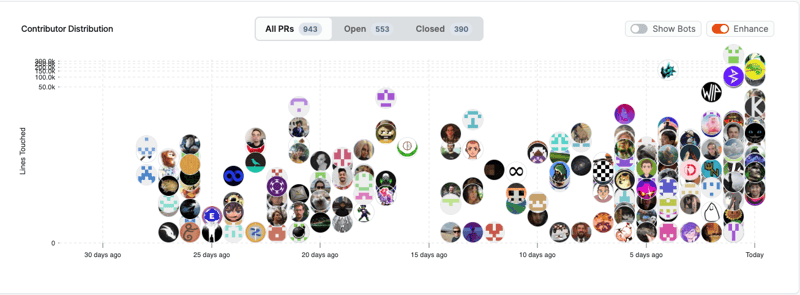 Contributor Graph