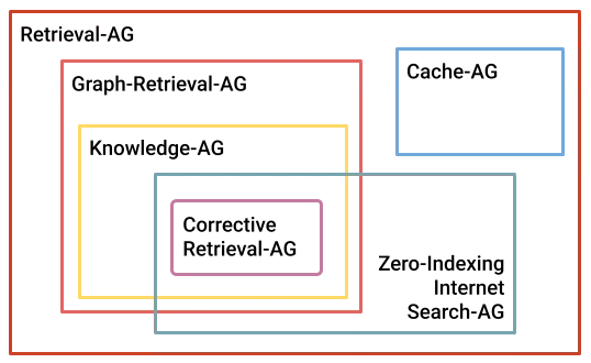 6 retrieval augmented generation (RAG) techniques you should know
