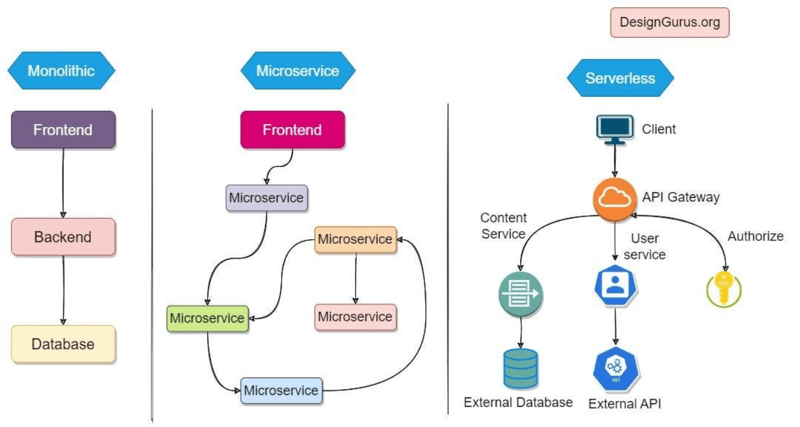 Microservices vs Monolithic architecture