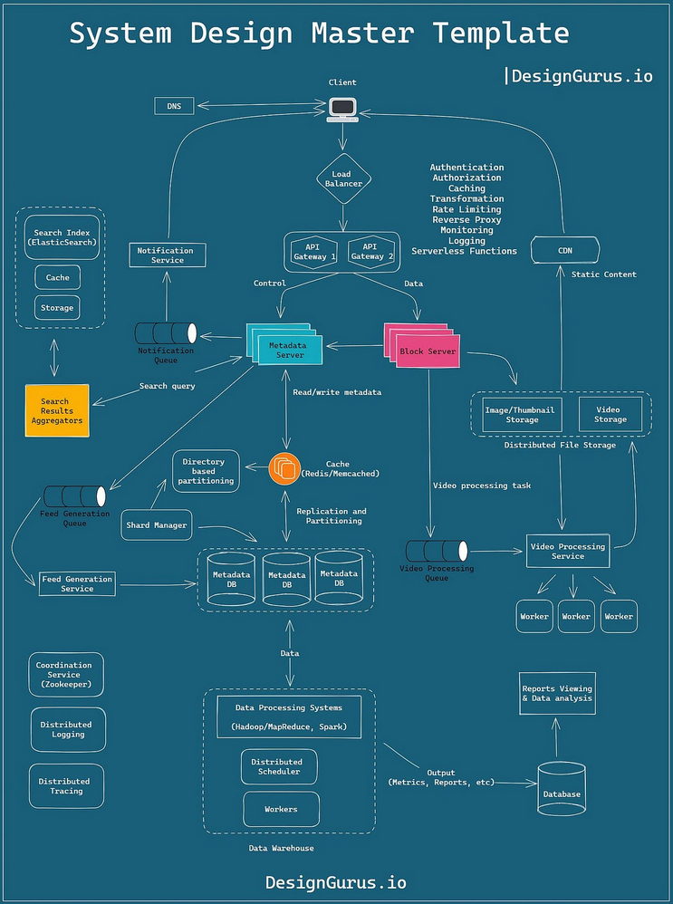 how to answer system design question