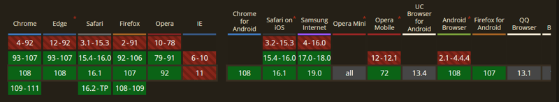 Browser support chart for accent color property