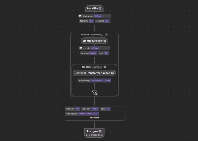 How to build index with text embeddings